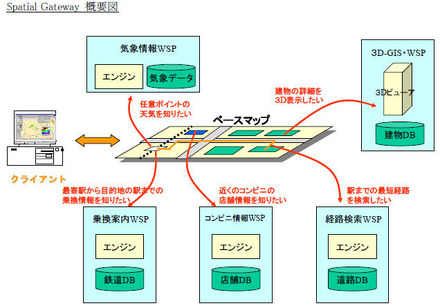 Spatial Gateway 概要図