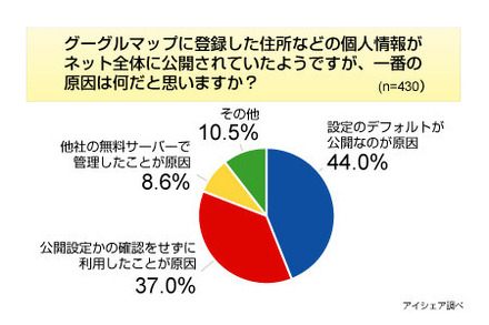 調査データ