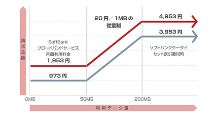 「SoftBankブロードバンドステッププラン 8M 通常タイプ」NTT東日本エリアの場合