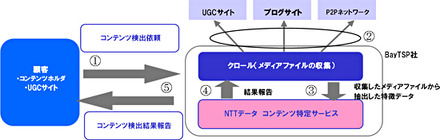 モニタリングサービスの概要