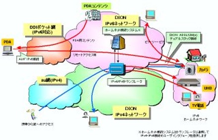 KDDI、モバイル機器も含めた大規模なIPv6接続実験を開始