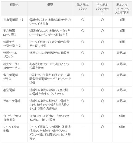 「法人基本パック」「法人基本パックプラス」で利用可能な機能