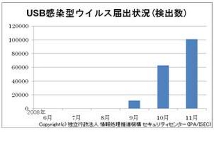 USB感染型ウィルス届出状況