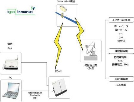 BGAN衛星サービスのネットワーク