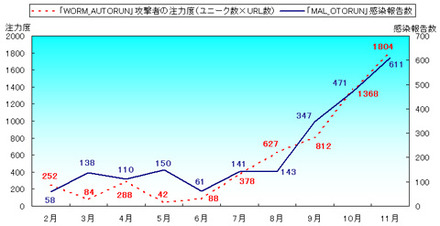 「WORM_AUTORUN」攻撃者注力度と「MAL_OTORUN」報告数推移（2008年2月〜11月）