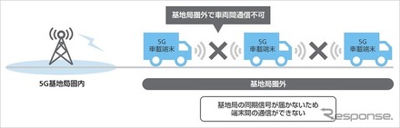 これまでの車両間直接通信の屋外フィールド試験