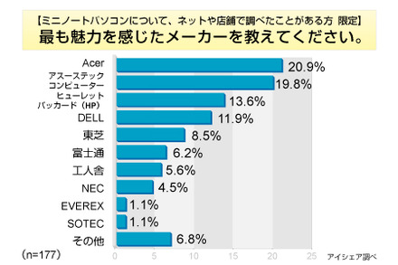 ミニノートPCに関する意識調査