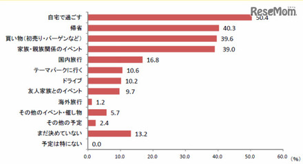 年末年始に予定している行事