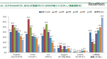 登録しているSNS