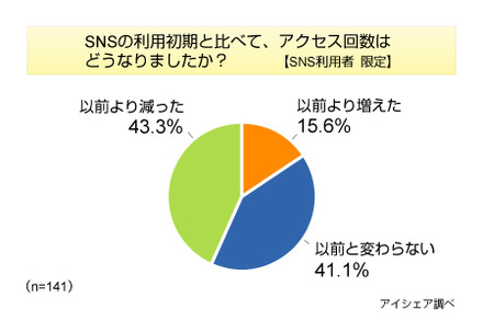 SNS利用に関するアンケート調査