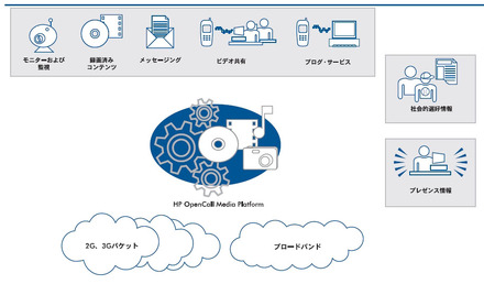 OCMPにより、固定およびモバイルネットワーク契約ユーザに、コンテンツへのアクセスを提供できる