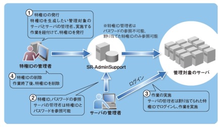 「SR-AdminSupport」特権IDのライフサイクル管理