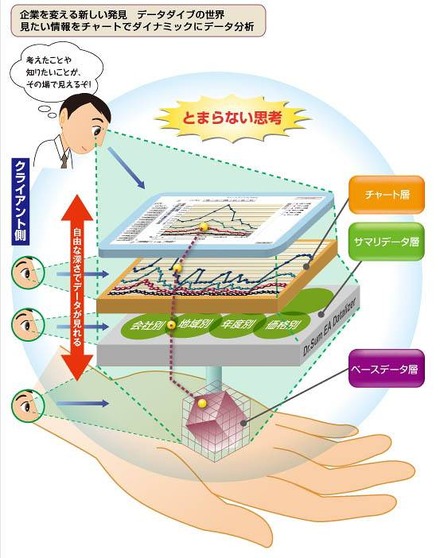 情報を可視化することで「気付き」を生み出すDr.Sum EA Datalizer MotionChart