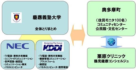 実証実験の体制