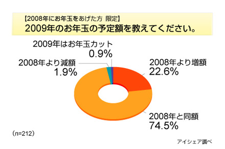 お年玉に関する意識調査