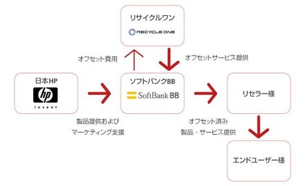 カーボンオフセット付ブレード型サーバの提供イメージ