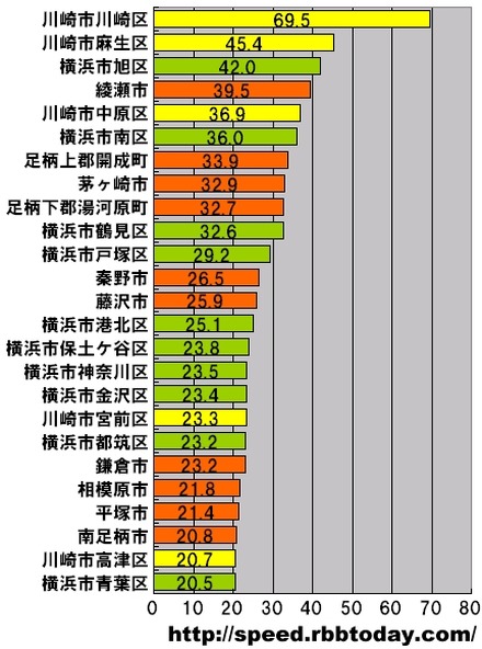 横軸の単位はMbps。神奈川県における市町村区ごとのアップレートのランキング（測定件数が1件しかなった地域を除く）。トップは川崎市川崎区で2位以下を大きく引き離す速度をたたき出した。2位には同市の麻生区（あさおく）が45.4Mbpsでランクインした