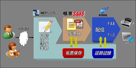 「SaaS型業務革新支援サービス」イメージ