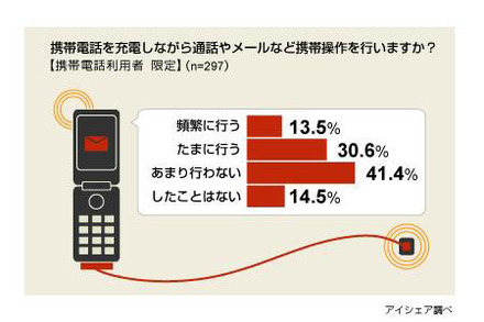 充電に関する意識調査