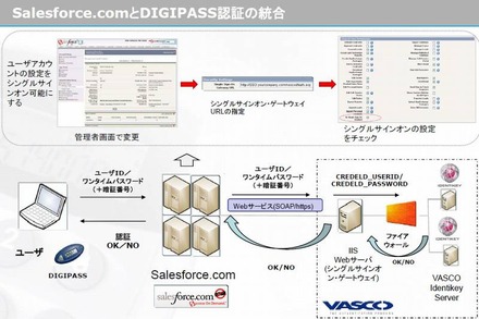 Salesforce.comとDIGIPASSの認証の統合の例