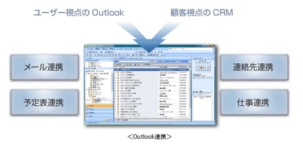 Dynamics CRMによるOutlookでの連携例