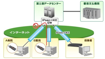 富士通のFENICSメディカルグループネットサービス