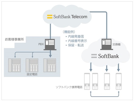 ソフトバンク「ホワイトオフィス」サービスイメージ