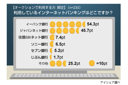 インターネットバンキングに関する意識調査