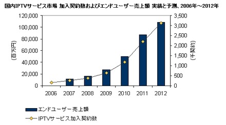 国内IPTVサービス市場 加入契約数およびエンドユーザー売上額 実績と予測、2006年〜2012年