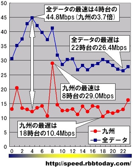 縦軸は平均速度（Mbps）、横軸は時間帯。日付や曜日を問わずに無条件に1時間単位で集計している。全データのダウンレート最速は4時台の44.8Mbpsであった。同じ時間帯の九州のダウンレートは12.2Mbpsであり、なんと3.7倍もの差がついている。