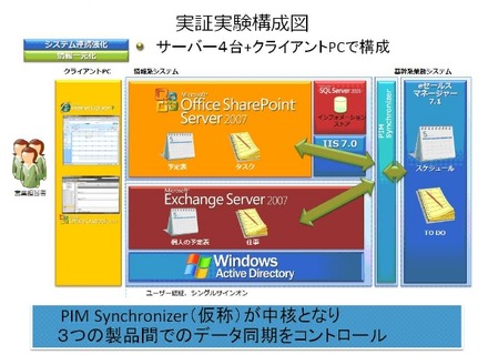 相互運用性に関する実証実験の構成