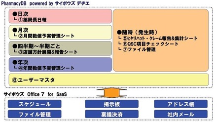 「PharmacyDB （ファーマシーデービー）powered by サイボウズ デヂエ」が対応する業務