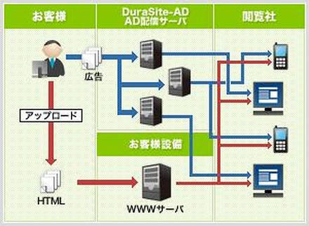 DuraSite-ADの働き