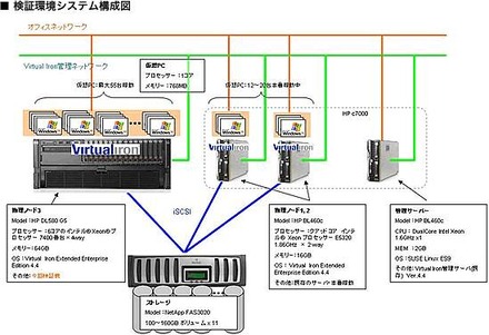 検証環境システム構成図