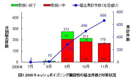 DNSキャッシュポイズニング脆弱性の届出件数と対策状況