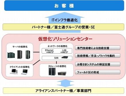 仮想化ソリューションセンターの位置づけ