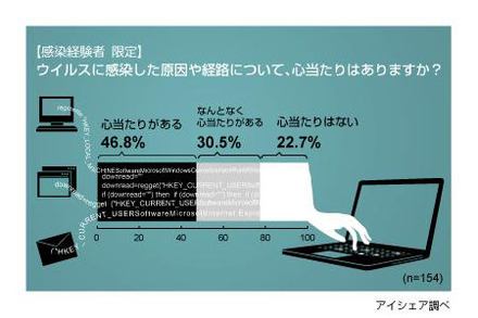 コンピュータウイルスに関する意識調査