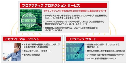 新しい「トレンドマイクロ プレミアム サポート」のサービス