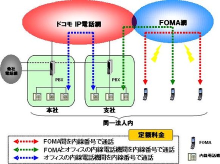 「全国型内線サービス（仮称）」サービスイメージ図