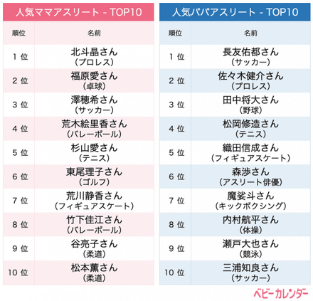 人気のママ&パパアスリートランキングが発表！