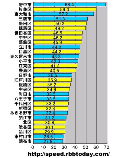 横軸の単位はMbps。東京都全域における市町村区ごとのアップレートのランキング（30位まで）。トップは府中市で、東京都全域で唯一60Mbpsを上回る速度をたたき出した。第106回で23区トップだった杉並区が2位に入り、3位にはベットタウンである東大和市がランクインした