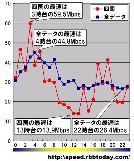 縦軸は平均速度(Mbps)、横軸は時間帯。日付や曜日を問わずに無条件に1時間単位で集計している。四国4県のダウンレートの最速は3時台の59.5Mbpsであった。この時間帯の全データ平均は42.7Mbpsであり、これを圧倒的に超える高速である。