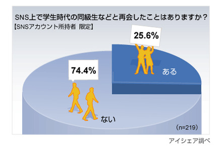 SNSに関する意識調査