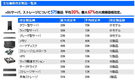 主な価格改定製品一覧表