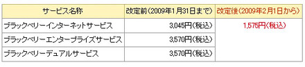 サービス料金値下げの内訳