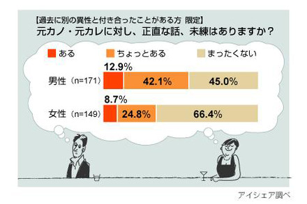 元カレ・元カノに関する意識調査