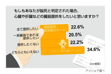 臓器移植に関する意識調査