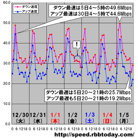 縦軸は平均速度（Mbps）、横軸は時間帯。ダウンレートのピーク時間帯とダウンレート＆アップレートの最遅時間帯はどちらも仕事始めにあたる5日（月）にあった。なお「速度変化が乏しい時間帯が続く現象」は2日の14〜15時台から20〜21時台までのダウンレートに見られている