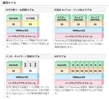 「InterSafe」の運用モデル