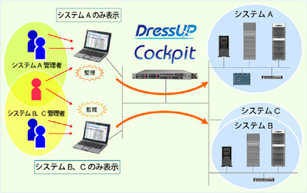 DressUP Cockpitによる運用監視構成例